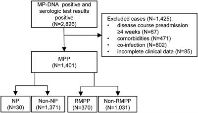 Neutrophil-to-lymphocyte ratio as a predictor of poor outcomes of Mycoplasma pneumoniae pneumonia